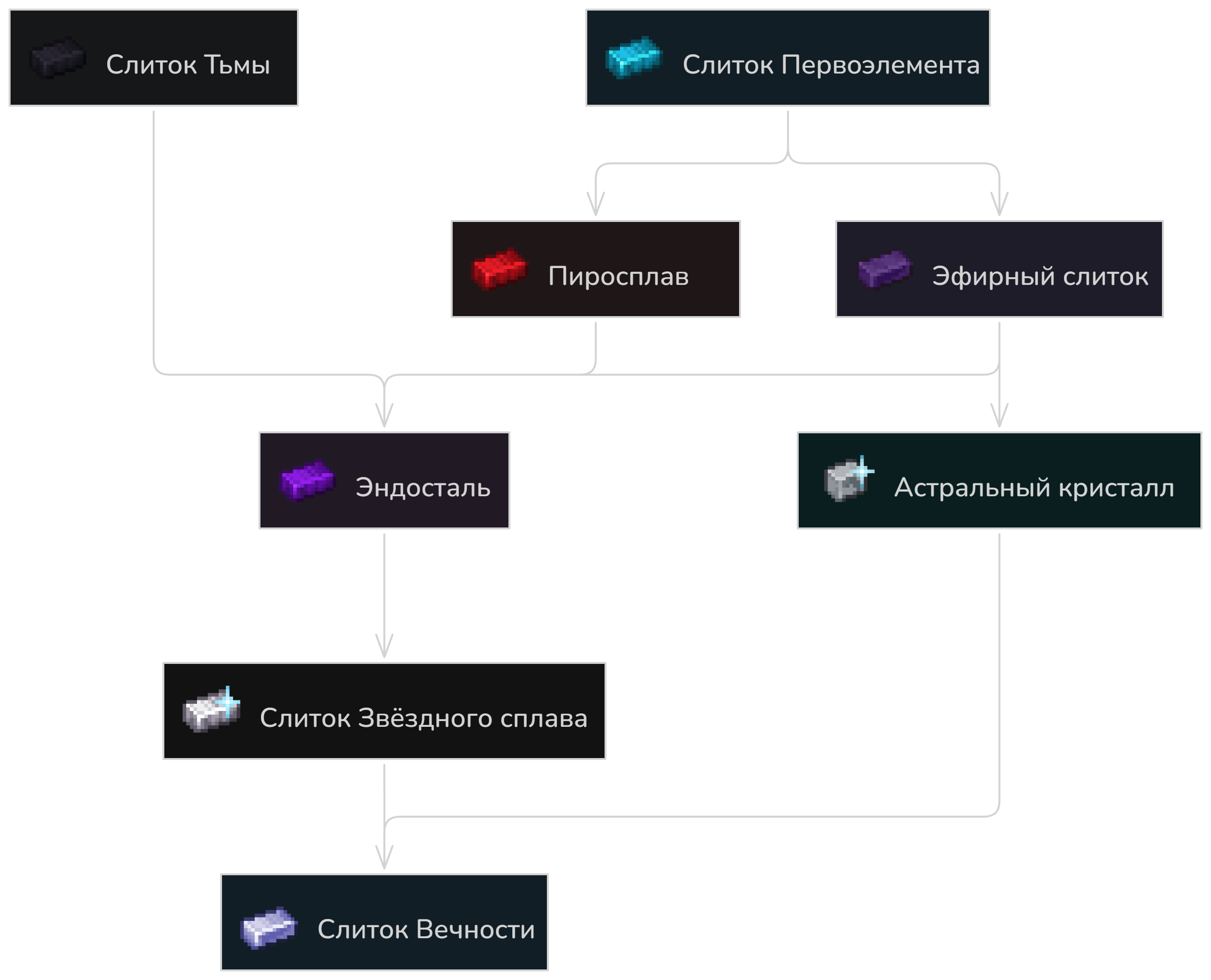 Схема прогрессии слитков